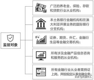 外匯監(jiān)管機(jī)構(gòu)ASIC信息詳解